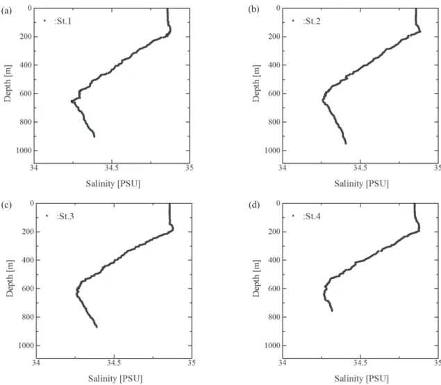 Fig. 4 Vertical seawater salinity profiles （ St.1 ～ St.4 ）