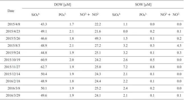 Table 4 Analysis of Nutrients  Date  DOW [µM]  SOW [µM]  SiO 44- PO 43- NO 3- ＋  NO 2- SiO 44- PO 43- NO 3- ＋  NO  2-2015/4/8  43.3    1.7  22.2  1.1  0.0    0.0  2015/4/23  49.1    2.1  21.6  0.0  0.2    0.1  2015/5/26  46.6    1.8  49.3  1.5  0.1    0.2 
