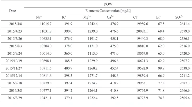 Table 5 Analysis of Elements  Date  DOW  Elements Concentration [mg/L]  Na + K + Mg 2+ Ca 2+ Cl - Br - SO  42-2015/4/8  11015.7    391.9  1242.6  476.9  19989.6    67.5    2641.4  2015/4/23  11031.8    390.0  1239.0  476.6  20083.1    68.4    2679.0  2015/