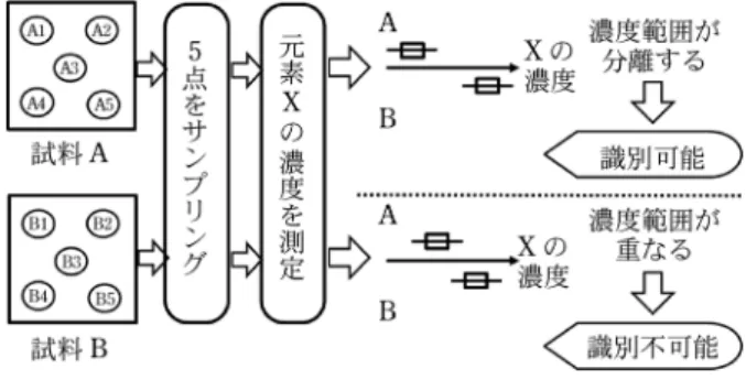 図 2 元素分析による異同識別の可否 表 1 異同識別検査における 4 通りの結末被疑試料と対照試料の異同 検査結果の正誤（結末)事実検査結果同種同種正（真犯人の逮捕)同種異なる誤（真犯人の釈放)異なる同種誤（誤認逮捕)異なる異なる 正（犯人でない人物の釈放) る分析結果が得られるかということである。この点を最 もシンプルな系（2 点の試料を 1 元素の分析で比較）で 説明する。異なる試料 A と B に含まれる元素 X の濃度 を測定して，濃度の比較が A と B の異同識別に有効か 否かという問題を考え