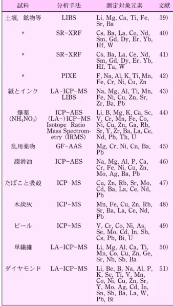 表 2 元素分析を利用した証拠物件の異同識別研究例