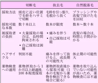 表 1 採取方法の違いによる毛髪の分類 切断毛 抜去毛 自然脱落毛 採取方法 頭皮に近い位置 で毛幹をハサミ で切断 毛幹を引っ張り，毛根から抜く ブラッシングや洗髪で抜けた毛を回収 採取可能 な本数 数十本以上 数本が限度 数本～数十本 被採取者 の負担 大量採取の場合は，長時間 拘束される 自己採取は困 難 痛みを伴う 自己採取は可能 洗髪の場合は，時間と手間がかかる ヘアサイ クル 判別不能 痛みを伴って抜けると，成長期 の可能性大 休止期の可能性大 薬物検査 への適用 薬物摂取から 1 か月