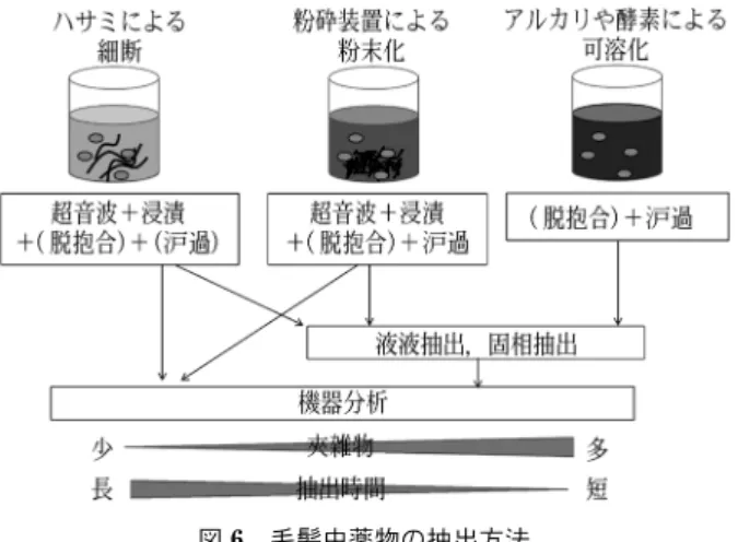 図 6 毛髪中薬物の抽出方法 表 2 薬物含有標準毛髪の違い添加毛髪浸漬毛髪 摂取者毛髪作製方法 ブランク毛髪に既知濃度の薬物標準液を添加するブランク毛髪を高濃度の薬物標準液に長時間浸した後，毛髪表面を洗浄する 薬物摂取者の毛髪を細断し，均質化する薬物含有量添加する薬物量で自由に調節可能溶液中の薬物濃度や浸漬時間により，ある程度調節可能基本的には調節不可作製・入手簡単に作製可能 時間と手間がかかるが，作製可能薬物摂取者に提供を依頼薬物分布の状態表面全体表面全体から内部に浸透内部に偏在 薬物抽出 率の評価 毛
