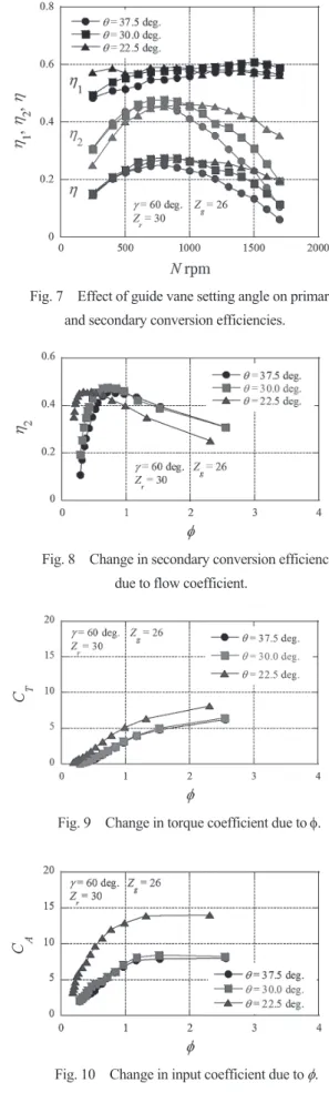 Fig. 8    Change in secondary conversion efficiency  due to flow coefficient.