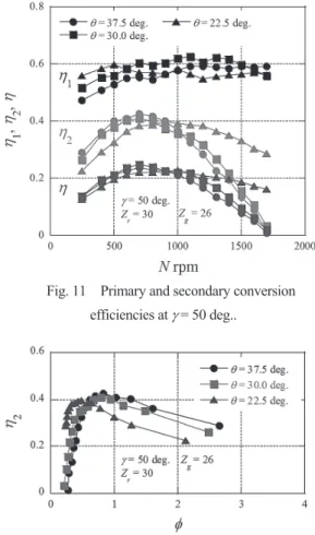 Fig. 12    Change in secondary conversion efficiency  due to    at    = 50 deg.