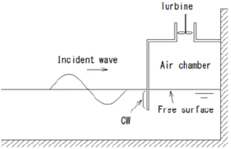 Fig. 1  Concept of OWC wave energy converter 