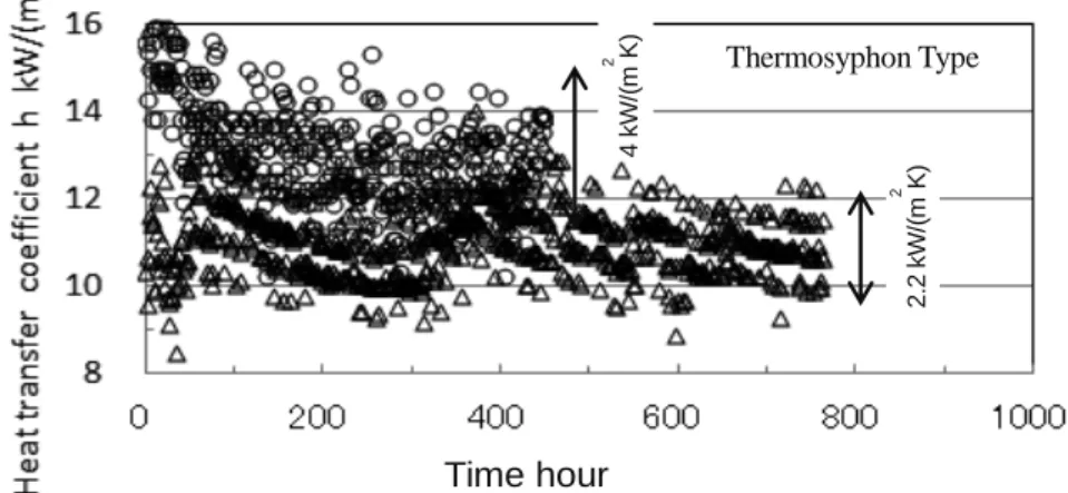 Fig. 5 Effect of PEEK coating on nucleate boiling heat transfer in ammonia  for a long period (q = 840 kW/m 2 , P = 0.4 MPa )  
