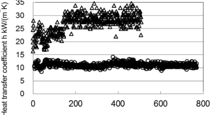 Fig. 5 Variation of nucleate boiling heat transfer in  ammonia and the mixture with time (q = 1000 kW/m 2 ) 10203040506070 0 100 200 300 400 500 600 700 800 900h kW/(m2K)Time H C = 0.2, CS = 1000 ppm, P = 0.1 MPa C = 1, CS= 0 ppm, P = 0.52 MPa 