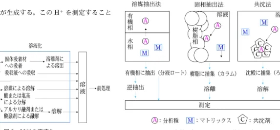 図 2 試料の溶液化 図 3 化学分析で汎用される前処理法定”から構成される。これらについて以下説明する。ここで，“前処理”という用語の解釈には特に注意を要する。本稿では2･2で説明するように，“前処理”を「溶液化した試料を計測法に適合した状態に変換するための操作」として説明している。具体的には，“マトリックスの分離と分析種の濃縮”と“誘導体化”の操作が前処理に含まれる。これに対して，“前処理”を広義に「測定に供するまでの試料のすべての処理」とみなし，“溶液化”も前処理の一部とする場合もある。また，物理的分