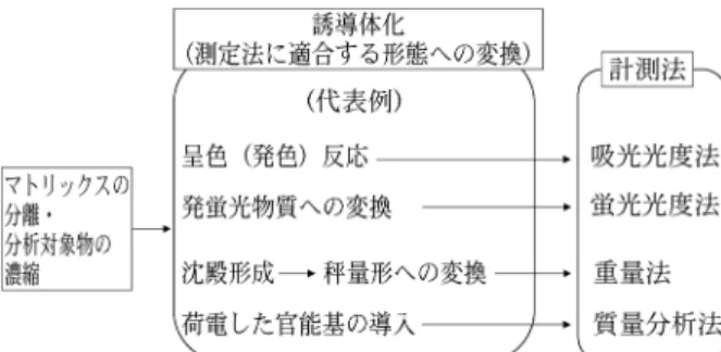 図 4 化学分析における誘導体化の位置づける17)。溶媒抽出法では，水と混ざらない有機溶媒を試料水溶液に加えて振とうし，微量の分析種を有機溶媒相に抽出する場合が多い。一方，鉄鋼酸分解液から主成分である鉄（III）イオンを，メチルイソブチルケトンやジエチルエーテルを用いて抽出除去する分離系も実用的に用いられている18)19)。試料分解液中の無機化学種を分析種として溶媒抽出する場合，その無機化学種を有機溶媒に抽出できる形態に変換する必要がある。このために，8キノリノールやジチゾンといったキレート試薬が用いられ