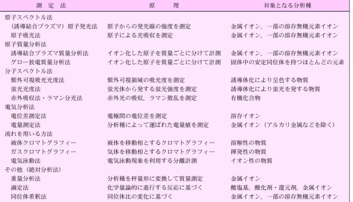 表 1 化学分析に汎用される主な測定法 測 定 法 原 理 対象となる分析種 原子スペクトル法 （誘導結合プラズマ）原子発光法 原子からの発光線の強度を測定 金属イオン，一部の溶存無機元素イオン 原子吸光法 原子による光吸収を測定 金属イオン，一部の溶存無機元素イオン 原子質量分析法 誘導結合プラズマ質量分析法 イオン化した原子を質量ごとに分けて計測 金属イオン，一部の溶存無機元素イオン グロー放電質量分析法 イオン化した原子を質量ごとに分けて計測 固体中の安定同位体を持つほとんどの元素 分子スペクトル法 