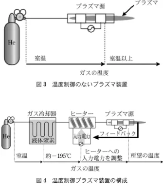 図 1 マルチガス低温プラズマジェット プラズマコンセプト東京許可を得て掲載 図 2 様々な物質にプラズマを照射できる プラズマコンセプト東京許可を得て掲載 図 3 温度制御のないプラズマ装置図4温度制御プラズマ装置の構成 そんな頃，ヨーロッパで開催された国際会議の帰り の飛行機で北極近くを飛んでいたときのこと，窓から オーロラらしきものが見えて，少し得をした気分を感 じていた。飛行機は高度 10000 m 付近を飛んでおり， 外気温度は零下 60 °C と表示されていた。それを見て， オーロラってめちゃめ
