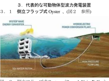 図  ２  倒立フラップ式Oyster （Queen’s Univ. Belfast） 