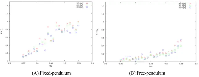 図 3 を比較すると，振り子を波周期に同調させて振動させた場合，そうでない時よりも全波周期に渡って 値が三分の一倍程になるなど，かなり小さくなっていることが分かる。このことから，振り子は浮体の運動 エネルギーを吸収していることが分かる。  2・2      圧電素子圧電素子圧電素子 圧電素子  本実験では圧電フィルムと圧電セラミックの 2 種類の圧電素子を利用する。図 4 に両圧電素子の概観を示 す。上から圧電セラミック，圧電フィルムである。 