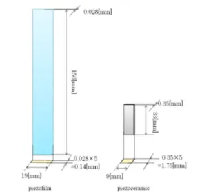 Figure 10 Occupied space by piezo-elements  ここで，圧電素子が変換した電気エネルギーを算出する。ただし，Case2 のバイモルフモジュールはその 構造上，圧電セラミックを 2 枚使用しているので，電力はその半分の値とする。例えば，Case2 の波周期 0.40[s]の時の電力 0.016[μW]は，圧電セラミック 1 枚に換算すると 0.008[ μW]であり，これに波周期 0.40[s]を乗じると，電気エネルギー3.20×10 -3 [μJ]が得られ，Case2