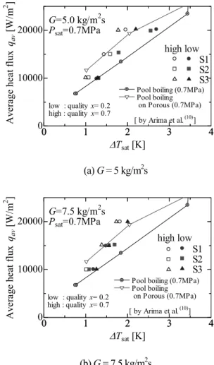 Fig. 7 Boiling curve at different plate surfaces 