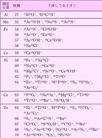 表 2 ICP MS におけるスペクトル干渉の例 測定 元素 核種 干渉しうるイオン Al 27 11 B 16 O ＋ , 1 H 12 C 14 N ＋ Mn 55 40 Ar 14 N 1 H ＋ , 23 Na 32 S ＋ , 40 Ar 15 N ＋ Fe 54 40 Ar 14 N ＋ , 37 Cl 16 O 1 H ＋ 56 40 Ar 16 O ＋ , 40 Ca 16 O ＋ 57 40 Ar 16 O 1 H ＋ , 40 Ca 16 O 1 H ＋ 58 23 Na 35 Cl