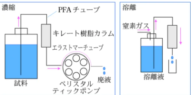 図 2 キレート樹脂カラムを用いた分離濃縮系