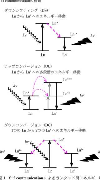 図 1 f  f communication によるランタニド間エネルギー移 動の概要 263ぶんせき  金属錯体の異核複核化による高機能化唐島田 龍之介1は じ め に原子番号57～71（La～Lu）の元素はランタニドと呼ばれ，発光材料や磁性材料など様々な分野で応用されている。ランタニドの分析化学的な利用としては発光プローブや磁気共鳴画像法（MRI）のコントラスト剤への応用が多く挙げられる。本稿では特にランタニド錯体に注目して述べる。発光プローブではエネルギー移動発光を示すアンテナ配位子と組み