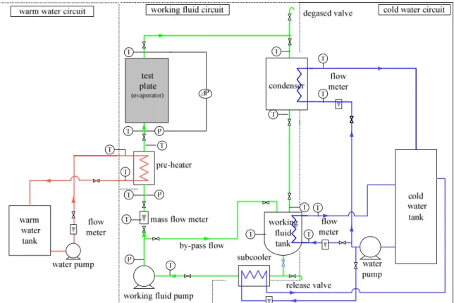Fig. 1 Schematic diagram of the experimental apparatus  温水は，温水タンク内で 2kW の投げ込みヒーターで加 温され，温度調整された後，温水ポンプでプレヒーター に送られる．冷水は，冷凍機で作られ一旦冷水タンクに 貯められる．冷水タンクで温度調整された後にポンプで 凝縮器，作動流体タンク，サブクーラーに送られる． それぞれの循環系には，状態量を測定するために，温 度，圧力，体積流量，質量流量センサーを設置した． 作動流体と温・冷水の温度測定には，K 