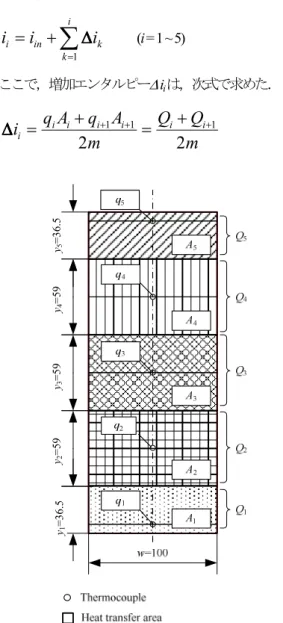 Fig. 8 Comparison of boiling heat transfer coefficient between  S1 and S2 plate 