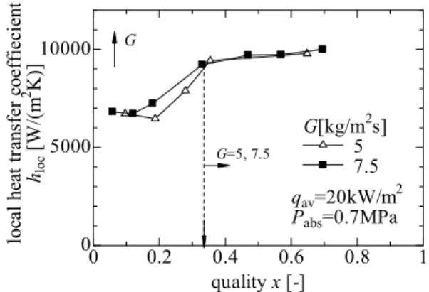 Fig. 9 Comparison of boiling heat transfer coefficient between  S1 and S3 plate (G = 5 kg/m 2 s)  0 0.2 0.4 0.6 0.8 10500010000 quality x [-]