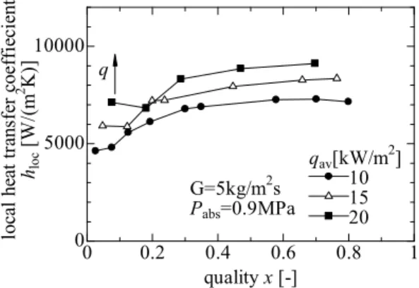 Fig. 14  h loc /h liq  as a function of 1/X tt  at S1 and S3 surface 