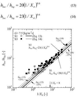 Fig. 15 h loc /h liq  as a function of 1/X tt  at S1 and S3 surface on G = 7.5 