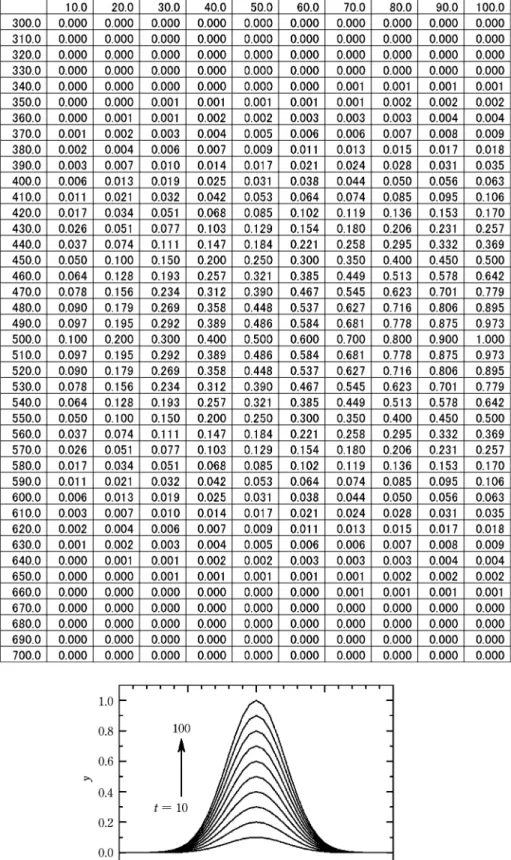 図 1 解析のモデルデータ（data.csv）。 （上）csv ファイルにおけるデータ構造と（下）そ のプロット。第 1 列をスペクトル変数 x，第 1 行をサンプル変数 t とし，それらの間に挟 まれた行列を信号強度 y(t, x）とする。左上の 1 行 1 列セルは空白としておく。 幅 w＝100 とし，サンプル変数 t を 10～100 まで 10 ご とに増加させて 10 本のスペクトルを生成させたもので ある。 このようなデータセットを図 1 に示す csv ファイルと して data.csv の