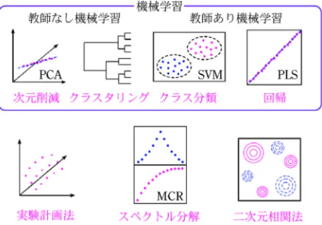 図 3 図 1 の デ ー タ （ data.csv ） を 図 2 の プ ロ グ ラ ム （pca.ipynb）で解析した結果。 （上）ローディング，（下） スコア。 図 4 ケモメトリックス・機械学習の大まかな分類。 (score) によって逆変換すればよい。 4 Python を用いたその他のケモメトリック ス・機械学習 一般的な機械学習の教科書を読むと，機械学習には教 師なし機械学習と教師あり機械学習があり，教師なし機 械学習の例として次元削減とクラスタリングが，教師あ り機械学習の例としてクラス