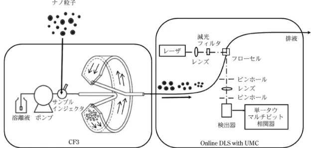 図 3 CF3 online DLS with UMC ブロックダイアグラムコーヒーリング形成前に粒子をトラップする方法となる。前者の手法は粒子種によらず適応可能であり，後者には，あらかじめ数種類の基板を準備しておけば機器が不要という利点がある。2･3･2粒子認識法AFMによる粒子径評価では，計測された形状像から粒子を切り出して形状を算出する必要がある。画像の領域分割を行うアルゴリズムとして，COMSではしきい閾 値法（ある高さ以上の領域を粒子とみなす）とウォーターシェッド法（上下反転させた高さ像に仮想的