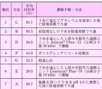 表 1 著者らの論文 5) で評価した 7 種類の下水中ウイルス 濃縮法による MHV 濃縮回収率の順位 順位 方法 平均 回収率 （％) 濃縮手順・方法 1 C 65.7 下水に塩化マグネシウムを添加した後 に陰電荷膜でろ過 2 B 60.5 前処理なしの下水を陰電荷膜でろ過 3 D 56.0 下水を遠心した上澄みを限外ろ過膜ユニットAmiconUltra15（分画分子 量 30 kDa）で濃縮 4 F 44.0 ポリエチレングリコール沈殿法 5 G 33.5 超遠心法 6 E 28.0 下水を遠心し