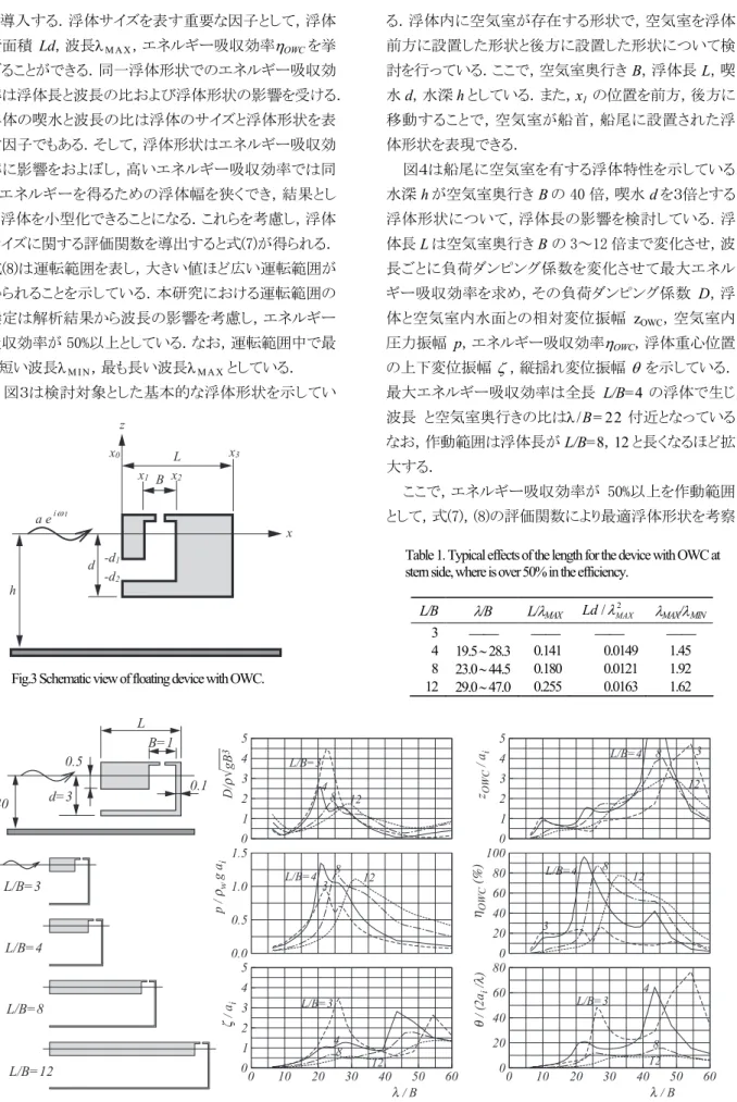 Table 1. Typical effects of the length for the device with OWC at  stern side, where is over 50% in the efficiency