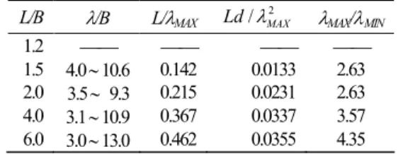 Table 2. Typical effects of the length for the device with OWC at  front side, where is over 50% in the efficiency 