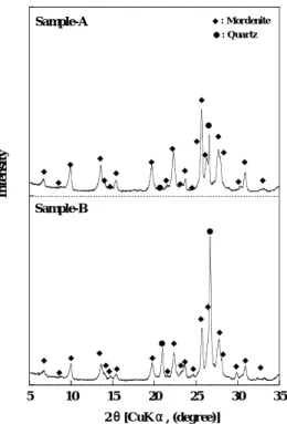 Fig. 1 X-ray diffraction patterns of sample – A and sample - B. 