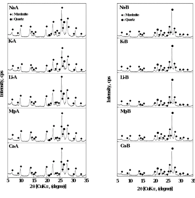 Fig. 3 にイオン交換した天然ゼオライトの X 線回折 パターンを示す。すべてにおいてゼオライト結晶のピ ークが確認され、イオン交換操作によって吸着能に影 響するような結晶の溶出や崩壊は起こっていないこと が確認される。  Table 2 、 Fig.3 の結果より、天然ゼオライトのイオン交換が確実に行われたと考えられる。5101520253035Intensity, cps2θ[CuKα, (degree)]Na-AK-ALi-AMg-ACa-A◆◆◆◆◆◆◆◆◆◆ ◆◆◆◆◆◆◆◆◆◆◆◆: Mor