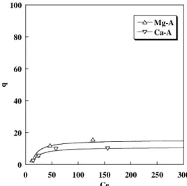 Fig. 4  NH 4 +  adsorption capacities of Na-A, K-A, and Li-A samples. 