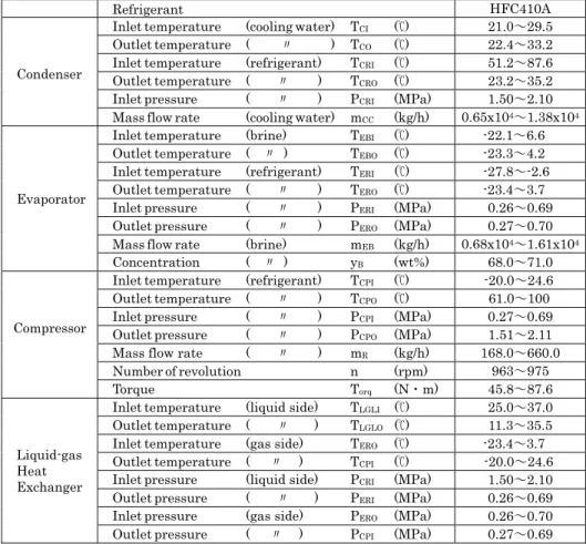 Table 1 Experimental condition 