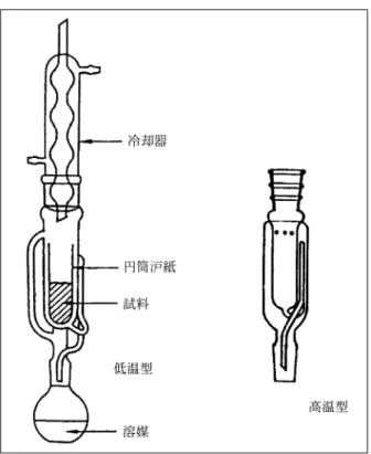 図 3 ソックスレー抽出器 ができるため，より高温での抽出が可能である。ソック スレー抽出の注意点としては湯浴温度，溶媒量を適切に 設定し，抽出部に溜まった溶媒が適当な時間間隔でサイ ホン管を通して還流されていることを確認すること，お よび抽出液に不溶物が生成してもそれをa過しないこと の 2 点があげられる。後者は抽出液中に生成した不溶 物成分の溶解度が元来低く，過飽和になったために析出 したのであり，溶解している成分と同じ化合物であるか らである。 3･3･3 溶解再沈法 溶解再沈法はポリマーを溶解でき