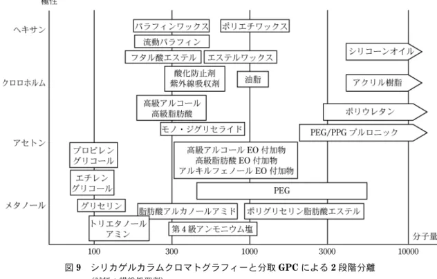 図 9 シリカゲルカラムクロマトグラフィーと分取 GPC による 2 段階分離