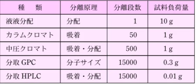 表 3 各種分離法とその特徴 種 類 分離原理 分離段数 試料負荷量 液液分配 分配 1 10 g カラムクロマト 吸着 50 1 g 中圧クロマト 吸着・分配 500 1 g 分取 GPC 分子サイズ 15000 0.3 g 分取 HPLC 吸着・分配 15000 0.01 g 4･4 異なる原理の分離法の組合わせ 成分数の非常に多い混合物の分離にはシリカゲルカラ ムクロマトと分取 GPC による 2 段階分離が効果的であ る。図 9 に繊維処理剤に 2 段階分離を適用した事例を 示すが，おおむね構成成分