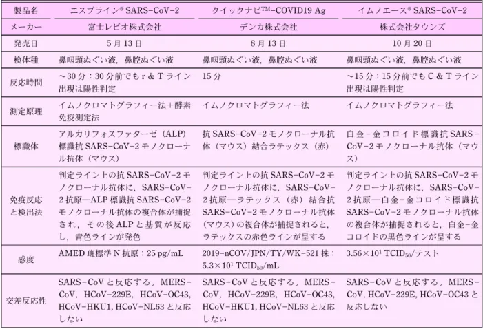 表 1 各迅速簡易抗原定性検査の仕様 （文献 8  10 より引用)