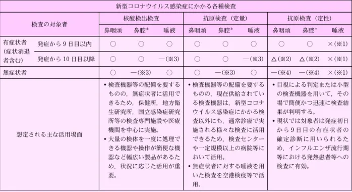 図 4 に示したように，国内臨床検体 325 例を用いて 典型的な核酸増幅法である RT PCR 法と高い相関性を 示している 11)12) 。図 4 の X で示した RT  PCR 法陰性 ＆高感度抗原定量試薬陽性の 8 例においては，すべて RT PCR 法陽性歴（入院時には PCR 陽性であったが， 本検討時には陰転化が検討された症例由来の検体）であ り，発症から 9 日から 23 日を経た回復期の症例であっ た。また，2 例の △ は，他社核酸増幅検査法等による 結果からは陰性であると考えら