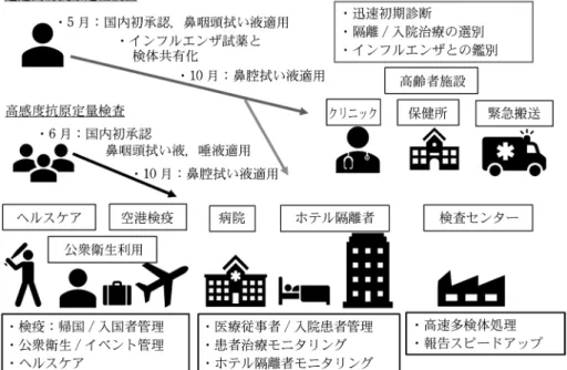図 5 抗原検査の活用される現場目以内の確定診断に用いることができるようになった。加えて，確定診断としては推奨されないが，感染拡大地域の医療機関や高齢者施設等において，幅広くスクリーニングに使用することが可能となり，今後の活用が期待される。高感度抗原定量検査は，2020年6月承認時より，無症状者については核酸増幅検査と同じく鼻咽頭拭い液と唾液が適応対象である。有症状者においては，鼻咽頭拭い液と唾液に加えて，鼻腔拭い液も臨床試験を経て迅速簡易抗原定性検査と同じタイミングで，測定対象に追加された26)。唾液や鼻