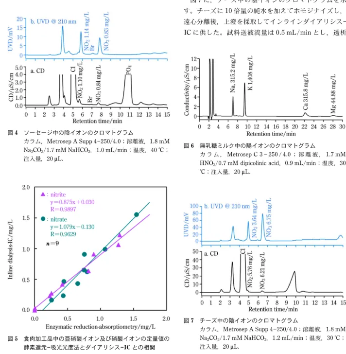 図 4 ソーセージ中の陰イオンのクロマトグラム カラム，Metrosep A Supp 4 250/4.0；溶離液，1.8 mM Na 2 CO 3 /1.7 mM NaHCO 3 ，1.0 mL/min；温度，40 ° C； 注入量，20 nL