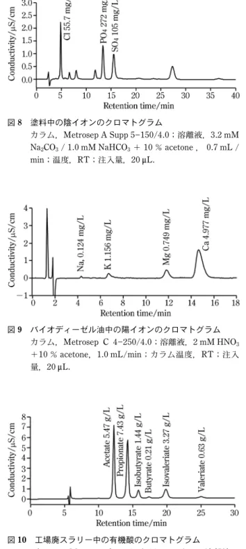 図 8 塗料中の陰イオンのクロマトグラム カラム，Metrosep A Supp 5 150/4.0；溶離液，3.2 mM Na 2 CO 3 / 1.0 mM NaHCO 3 ＋ 10 ％ acetone ， 0.7 mL / min；温度，RT；注入量，20 nL