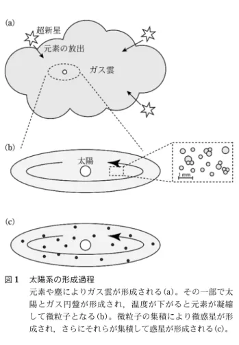 図 1 太陽系の形成過程 元素や塵によりガス雲が形成される(a)。その一部で太 陽とガス円盤が形成され，温度が下がると元素が凝縮 して微粒子となる(b)。微粒子の集積により微惑星が形 成され，さらにそれらが集積して惑星が形成される(c)。 259ぶんせき  地球外物質の無機元素分析及び同位体分析近年，サンプルリターン計画の成功により地球外物質への関心が高まっている。地球外物質の持つ元素や同位体組成は，初期太陽系における物質進化の過程を反映している。それらの分析を行う宇宙化学研究は，化学分析技術の発