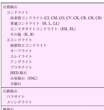 表 1 隕石の分類 石質隕石 コンドライト 炭素質コンドライト（CI, CM, CO, CV, CK, CR, CH, CB) 普通コンドライト（H, L, LL） エンスタタイトコンドライト（EH, EL） その他（K, R） エコンドライト 始原的エコンドライト オーブライト ユレイライト アングライト ブラチナイト HED 隕石 火星隕石（SNC） 月隕石 石鉄隕石 パラサイト メソシデライト 鉄隕石発展とともにさらなる知見が得られるものと期待される。ここでは，地球外物質，特に隕石物質と，そこから初期