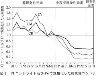 図 2 元素の地球化学的分類(a)と宇宙化学的分類(b) 図 3 CI コンドライト及び Fe で規格化した炭素質コンドライト（CV, CM, CR）の元素存在度横軸の元素は，左から右に向かって揮発性が大きくなるように並べている。元素濃度はBraukm äullerら17)による。 に取り込まれやすい元素が異なる。Goldschmidt は隕石 と地球岩石の元素組成を比較し，物質間での元素の分配 挙 動 に 基 づ い た 「 元 素 の 地 球 化 学 的 分 類 」 を 提 唱 し た 15) 。この分