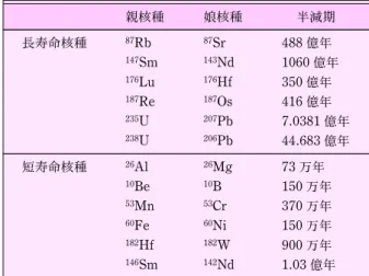 表 2 年代測定に利用される代表的な同位体壊変系列 親核種 娘核種 半減期 長寿命核種 87 Rb 87 Sr 488 億年 147 Sm 143 Nd 1060 億年 176 Lu 176 Hf 350 億年 187 Re 187 Os 416 億年 235 U 207 Pb 7.0381 億年 238 U 206 Pb 44.683 億年 短寿命核種 26 Al 26 Mg 73 万年 10 Be 10 B 150 万年 53 Mn 53 Cr 370 万年 60 Fe 60 Ni 150 万年 182